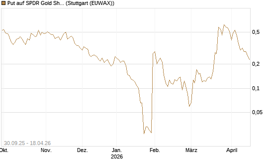 Put auf SPDR Gold Shares [Vontobel] Chart