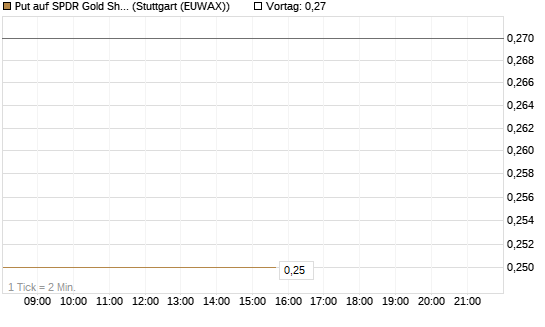 Put auf SPDR Gold Shares [Vontobel] Chart