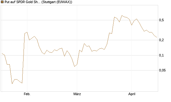 Put auf SPDR Gold Shares [Vontobel] Chart