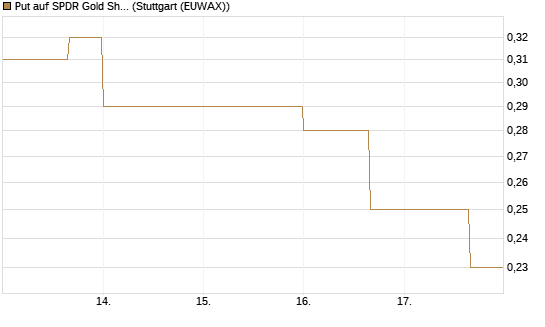 Put auf SPDR Gold Shares [Vontobel] Chart