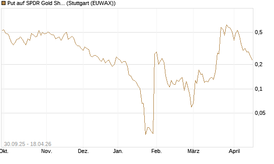 Put auf SPDR Gold Shares [Vontobel] Chart