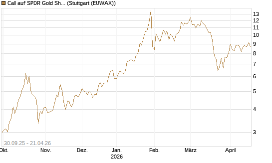 Call auf SPDR Gold Shares [Vontobel] Chart