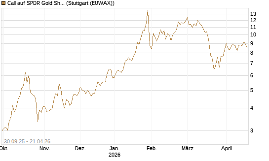 Call auf SPDR Gold Shares [Vontobel] Chart