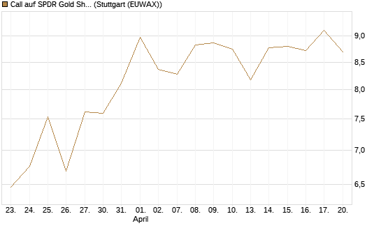 Call auf SPDR Gold Shares [Vontobel] Chart