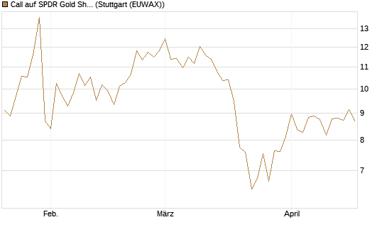 Call auf SPDR Gold Shares [Vontobel] Chart