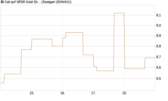 Call auf SPDR Gold Shares [Vontobel] Chart