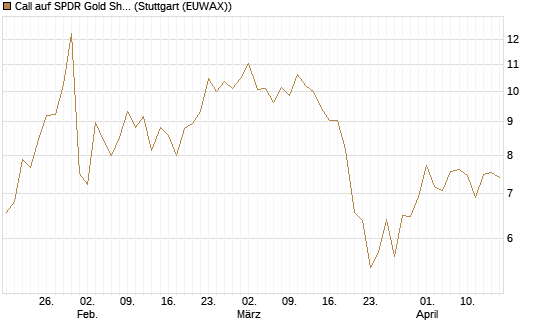 Call auf SPDR Gold Shares [Vontobel] Chart