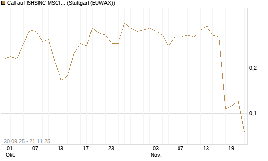 Call auf ISHSINC-MSCI JAPAN NEW [Vontobel] Chart