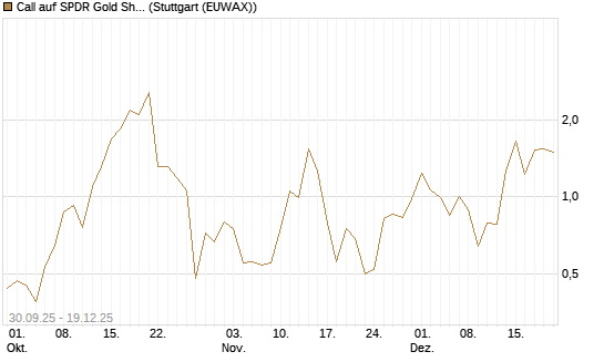 Call auf SPDR Gold Shares [Vontobel] Chart