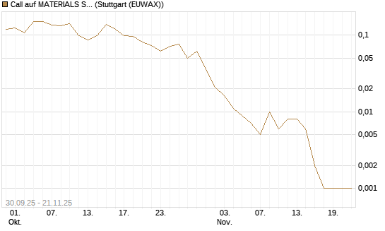 Call auf MATERIALS SELECT SECTOR SPDR [Vontobel] Chart