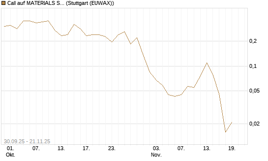 Call auf MATERIALS SELECT SECTOR SPDR [Vontobel] Chart
