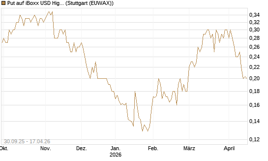 Put auf iBoxx USD HighYie CorpBd Fund  [Vontobel] Chart