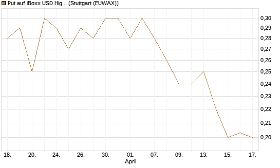 Put auf iBoxx USD HighYie CorpBd Fund  [Vontobel] Chart
