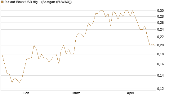 Put auf iBoxx USD HighYie CorpBd Fund  [Vontobel] Chart
