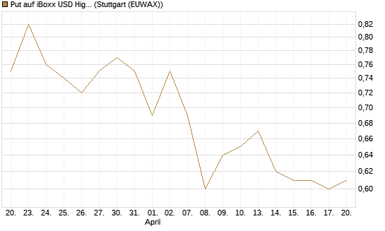 Put auf iBoxx USD HighYie CorpBd Fund  [Vontobel] Chart