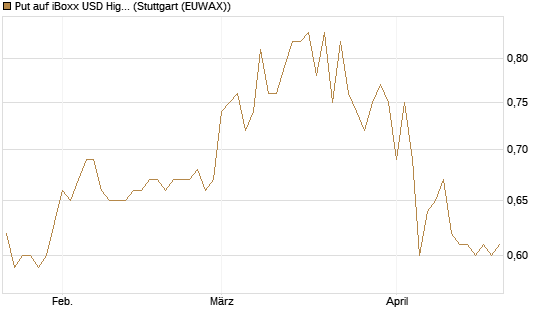 Put auf iBoxx USD HighYie CorpBd Fund  [Vontobel] Chart