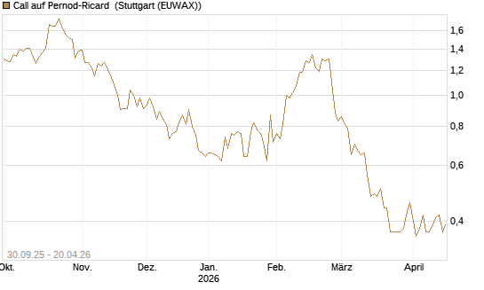 Call auf Pernod-Ricard [DZ BANK AG] Chart
