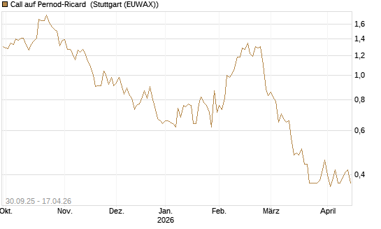 Call auf Pernod-Ricard [DZ BANK AG] Chart