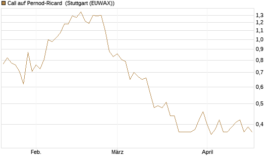 Call auf Pernod-Ricard [DZ BANK AG] Chart