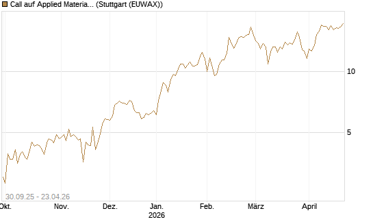 Call auf Applied Materials [DZ BANK AG] Chart