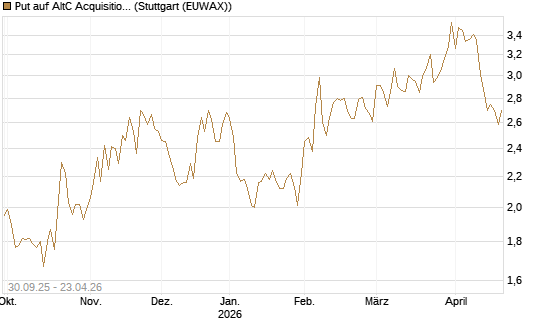 Put auf AltC Acquisition Corp [Vontobel] Chart