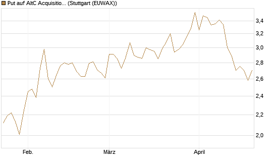 Put auf AltC Acquisition Corp [Vontobel] Chart
