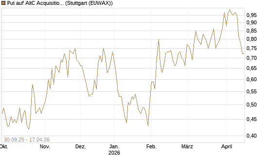 Put auf AltC Acquisition Corp [Vontobel] Chart