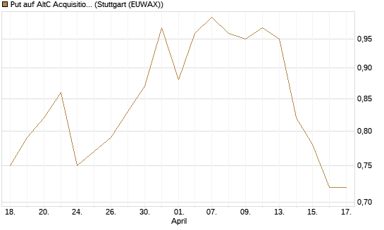 Put auf AltC Acquisition Corp [Vontobel] Chart