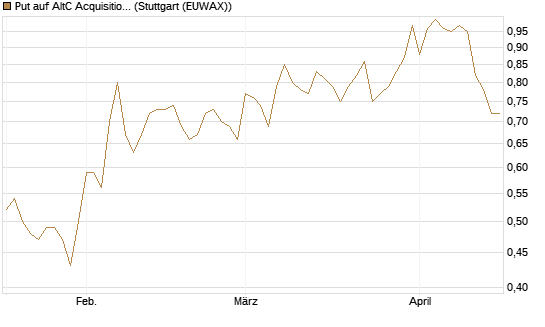 Put auf AltC Acquisition Corp [Vontobel] Chart