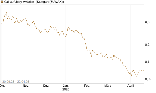 Call auf Joby Aviation [Vontobel] Chart