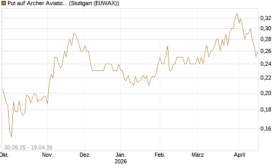 Put auf Archer Aviation [Vontobel] Chart