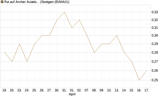 Put auf Archer Aviation [Vontobel] Chart