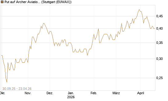 Put auf Archer Aviation [Vontobel] Chart