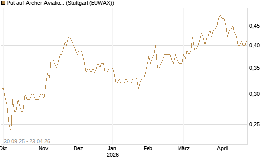 Put auf Archer Aviation [Vontobel] Chart