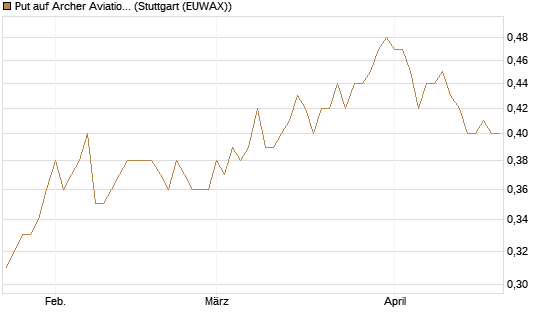 Put auf Archer Aviation [Vontobel] Chart