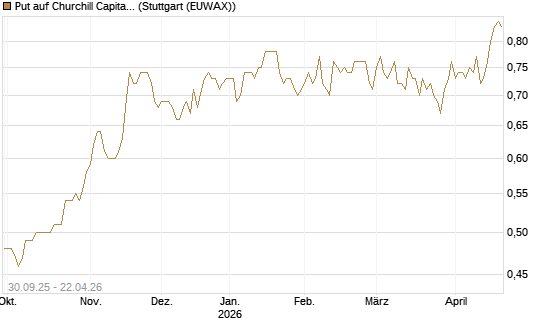 Put auf Churchill Capital Corp [Vontobel] Chart