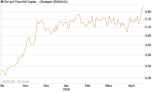 Put auf Churchill Capital Corp [Vontobel] Chart