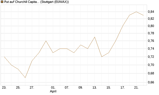 Put auf Churchill Capital Corp [Vontobel] Chart
