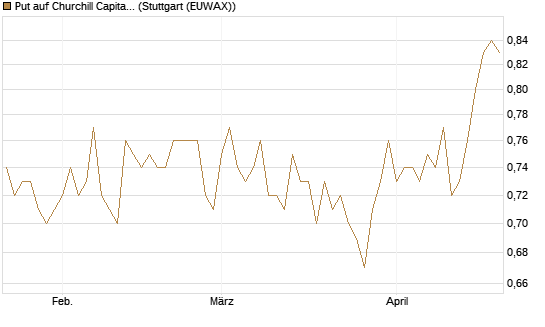 Put auf Churchill Capital Corp [Vontobel] Chart
