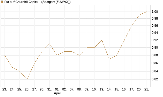 Put auf Churchill Capital Corp [Vontobel] Chart