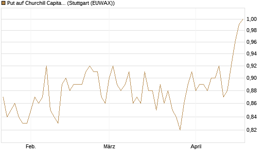 Put auf Churchill Capital Corp [Vontobel] Chart