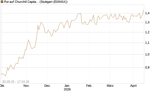 Put auf Churchill Capital Corp [Vontobel] Chart