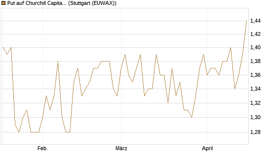 Put auf Churchill Capital Corp [Vontobel] Chart
