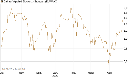 Call auf Applied Blockchain [Vontobel] Chart