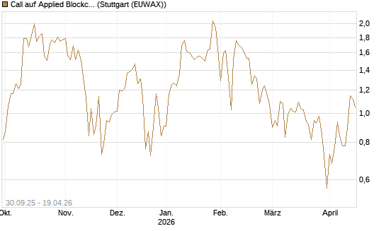 Call auf Applied Blockchain [Vontobel] Chart