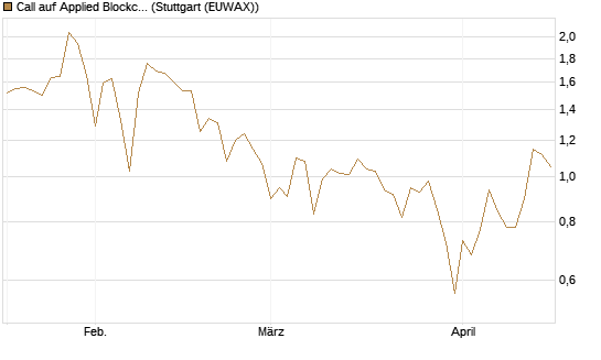 Call auf Applied Blockchain [Vontobel] Chart
