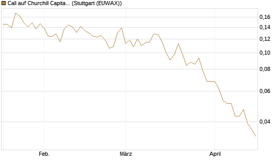 Call auf Churchill Capital Corp [Vontobel] Chart
