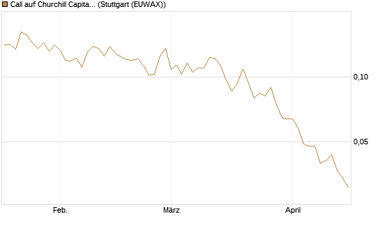 Call auf Churchill Capital Corp [Vontobel] Chart