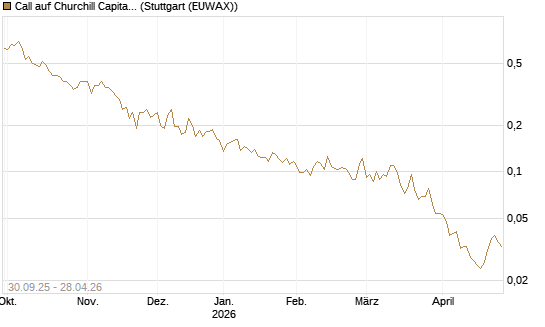 Call auf Churchill Capital Corp [Vontobel] Chart