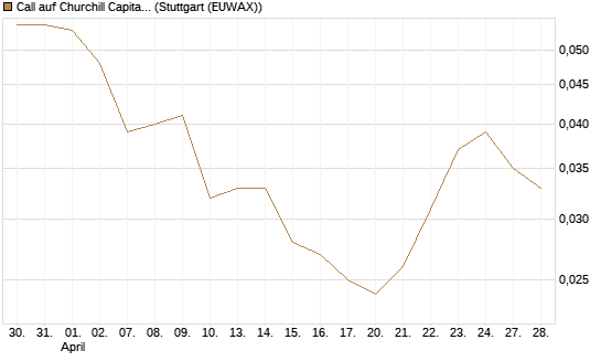 Call auf Churchill Capital Corp [Vontobel] Chart